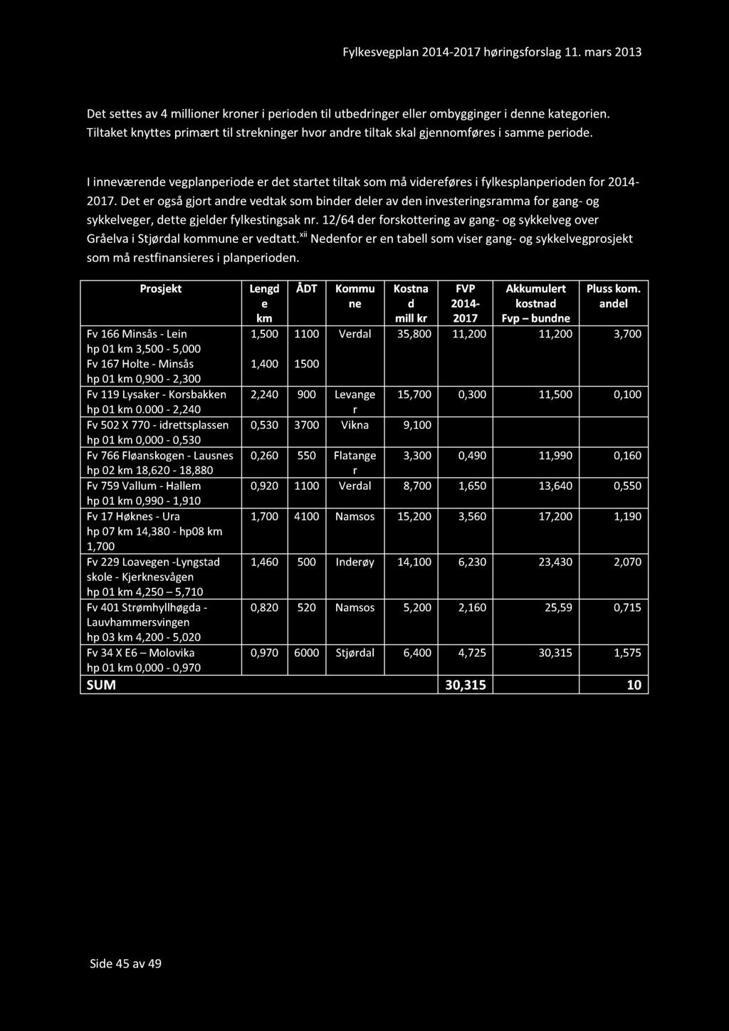 Fylkesvegplan2014-2017høringsforslag11.mars2013 18.2.4 Underganger/gård stun/flaskehalser (a i v) Det settesav4 millioner kroneri periodentil utbedringereller ombyggingeri dennekategorien.