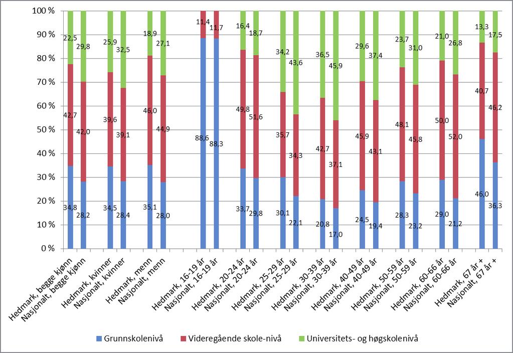 Figur 25 Utdanningsnivå etter kjønn og alder i Hedmark og landet. 2012 4.