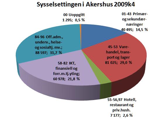 10 Hvor kom næringsutviklingen i Akershus 2000-2009?