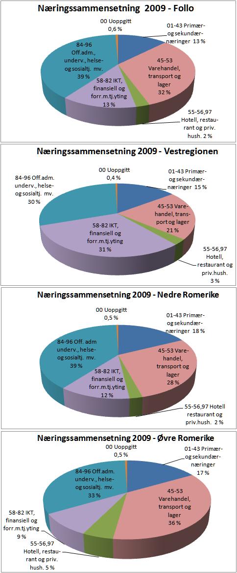 12 Hvor kom næringsutviklingen i Akershus 2000-2009?