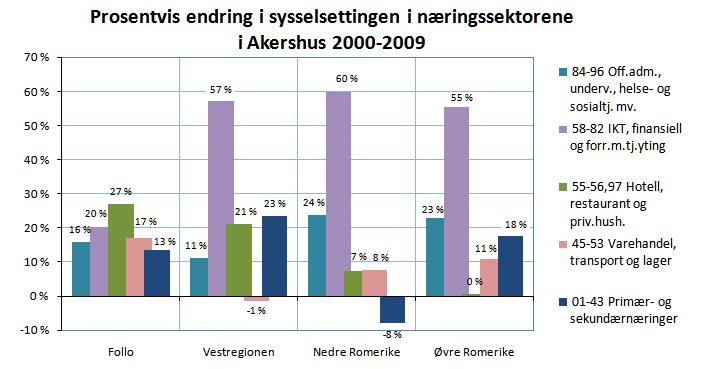 Hvor kom næringsutviklingen i Akershus 2000-2009?