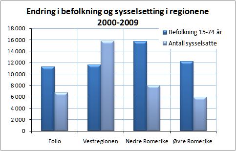 14 Hvor kom næringsutviklingen i Akershus 2000-2009? rantsektoren.