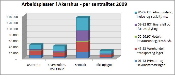 Hvor kom næringsutviklingen i Akershus 2000-2009? 17 Figur 13: Regresjonsanalyse for endring i arbeidsplasser og endring av innbyggere i kommunene.