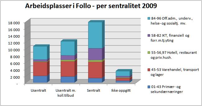 18 Hvor kom næringsutviklingen i Akershus 2000-2009?