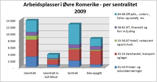 Gjennomsnittlig sentralitet Hvor kom næringsutviklingen i Akershus 2000-2009?