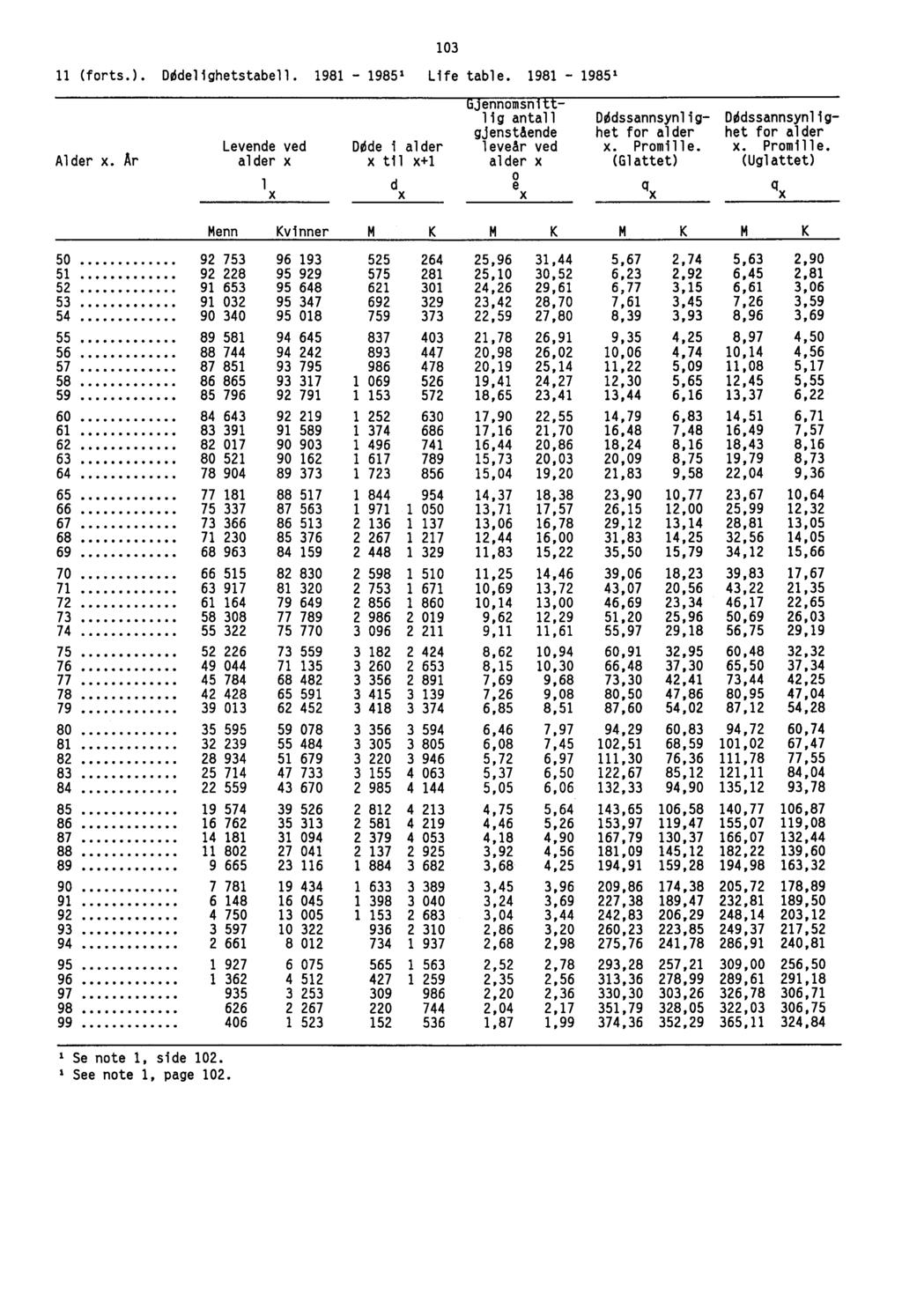 11 (forts.). DØdel ighetstabel 1. 1981 -- 1985= Life table. 1981 -- 1985 1 103 Alder x.