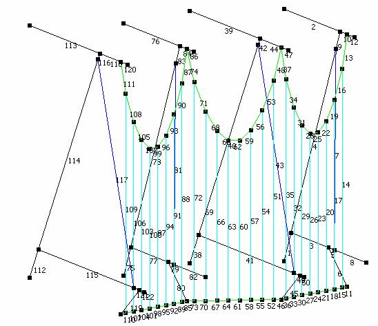 Kapittel 4 Figur 4-5 Kabelelementene i kontaktledningssystemet De fargede elementene i Figur 4-5 er modellens kabelelementer. Egenskapene til hvert av kabelelementene er beskrevet i tabellen nedenfor.