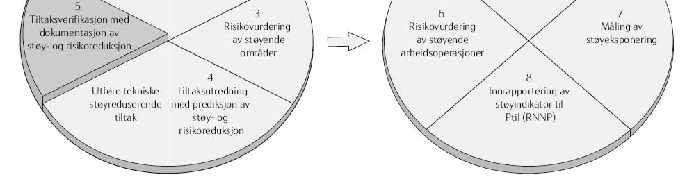 Tiltaksverifikasjon med dokumentasjon av støy- og