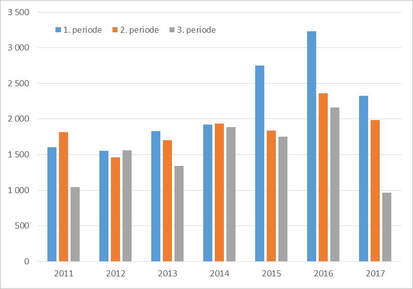 Figur 1: Fangst (i tonn) fordelt på perioder 2011-2017 Kilde: Landings- og sluttseddelregisteret i Fiskeridirektoratet per 1. november 2017. Periodene i 2015 gikk fra 1. januar til 5. april, 6.