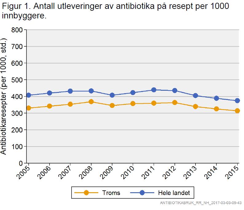 Antibiotikabruk resepter Forebyggende tiltak er å: