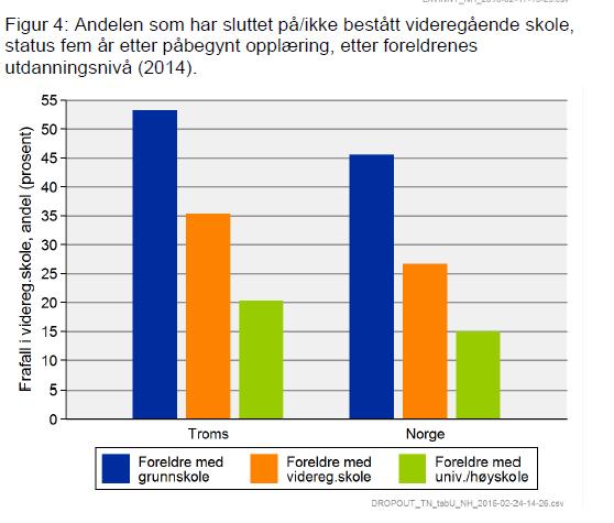 Frafallet i videregående skole er høyere enn