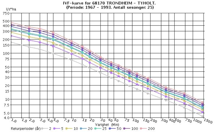 5 Figur: IVF-kurve for Trondheim-Tyholt 3.2.4 Klimafaktor, Kf Håndbok N200 sier at det for hvert prosjekt skal tas stilling til hva klimafaktoren skal være.