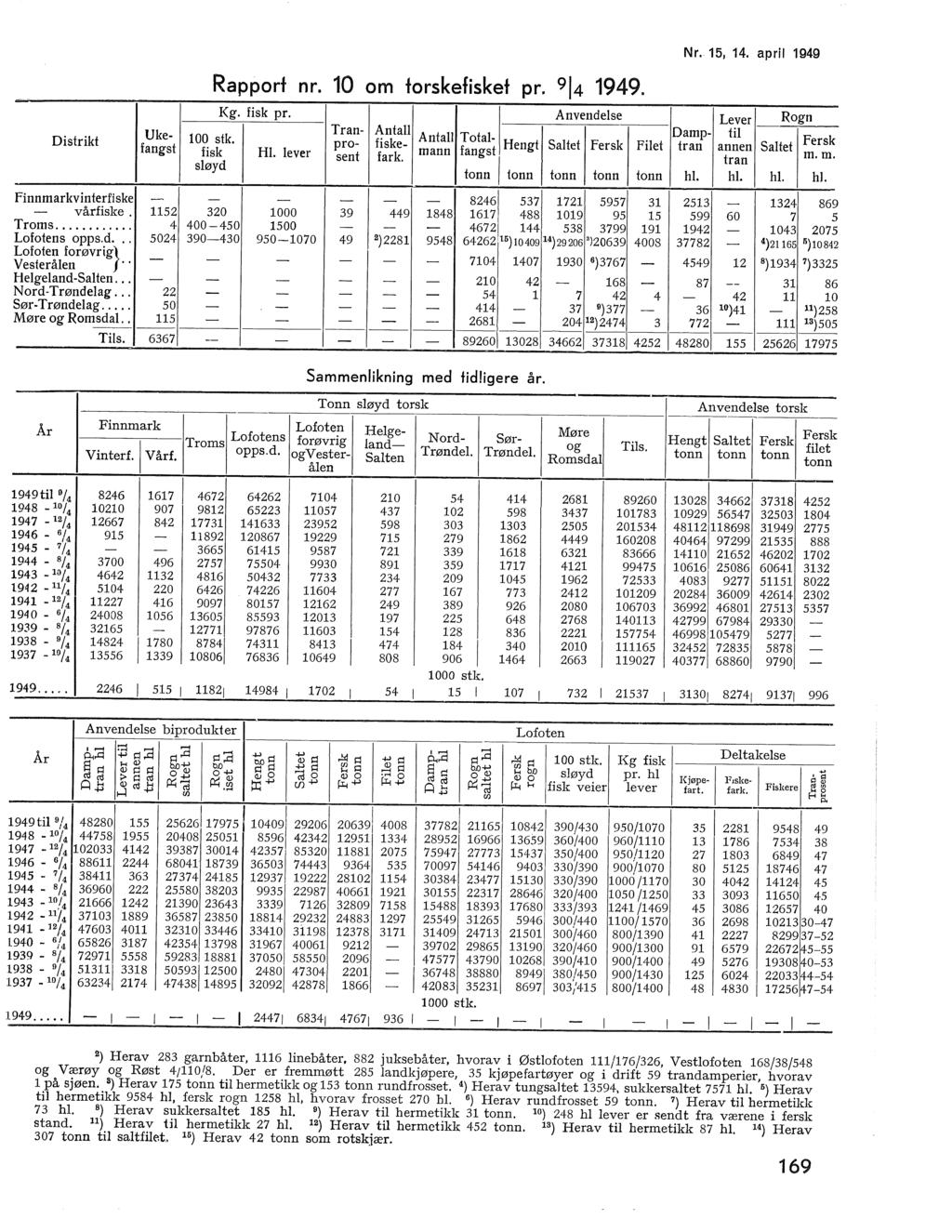 - Nr. 15, 14. apri 1949 Uke- Rapport nr. 10 om torskefisket pr. 914 1949. Kg. fisk pr. Anvendese Lever Rogn Tran- Anta Anta Tota- Damp- ti Distrikt 100 stk.