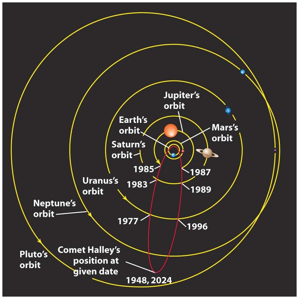 Edmund Halley og Halleys komet Halleys komet var nær sola i 1986. Edmund Halley (f. 1656), så kometen i 1682.