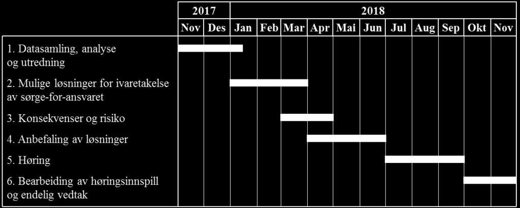 Deretter sendes forslaget på høring med endelig vedtak høsten 2018. Prosjektet gjennomføres med seks hovedfaser: 1. Datasamling, analyse og utredning 2.