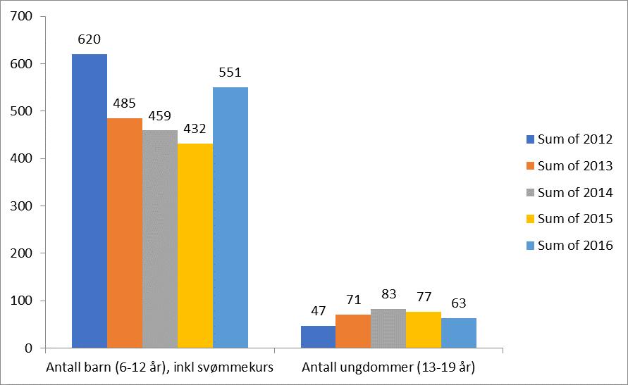 Figur 4 viser antall barn fra 6-12 år (inkludert svømmekurs) og antall