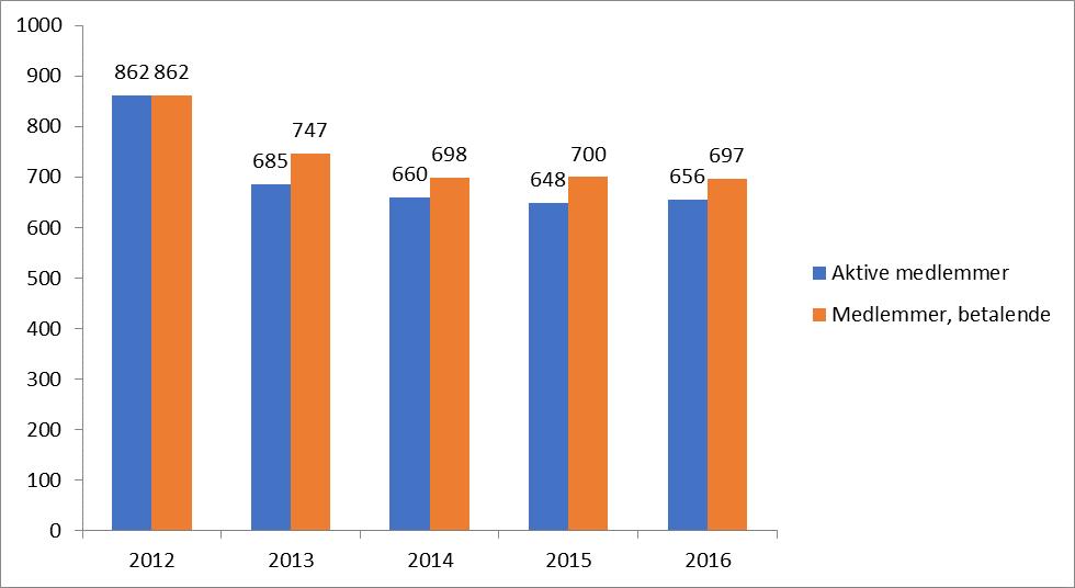 Figur 2 viser utviklingen for totalt antall betalende medlemmer og aktive medlemmer fra 2012-2016.