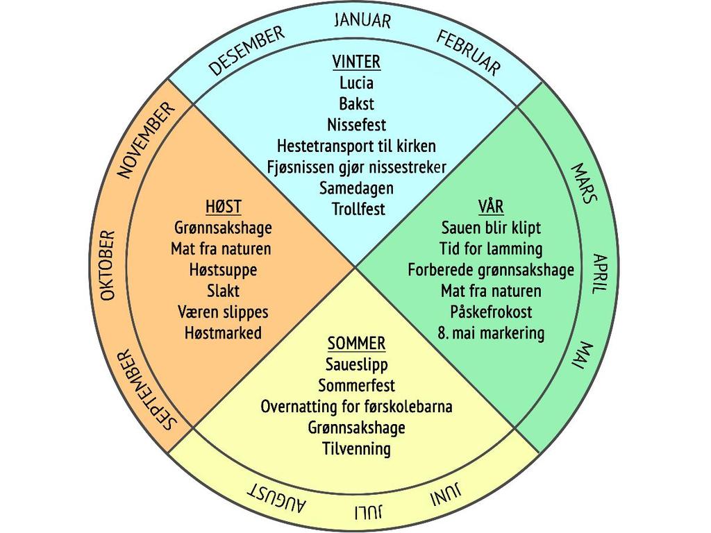 Barnehagens årshjul Årshjulet synliggjør hva fokuset