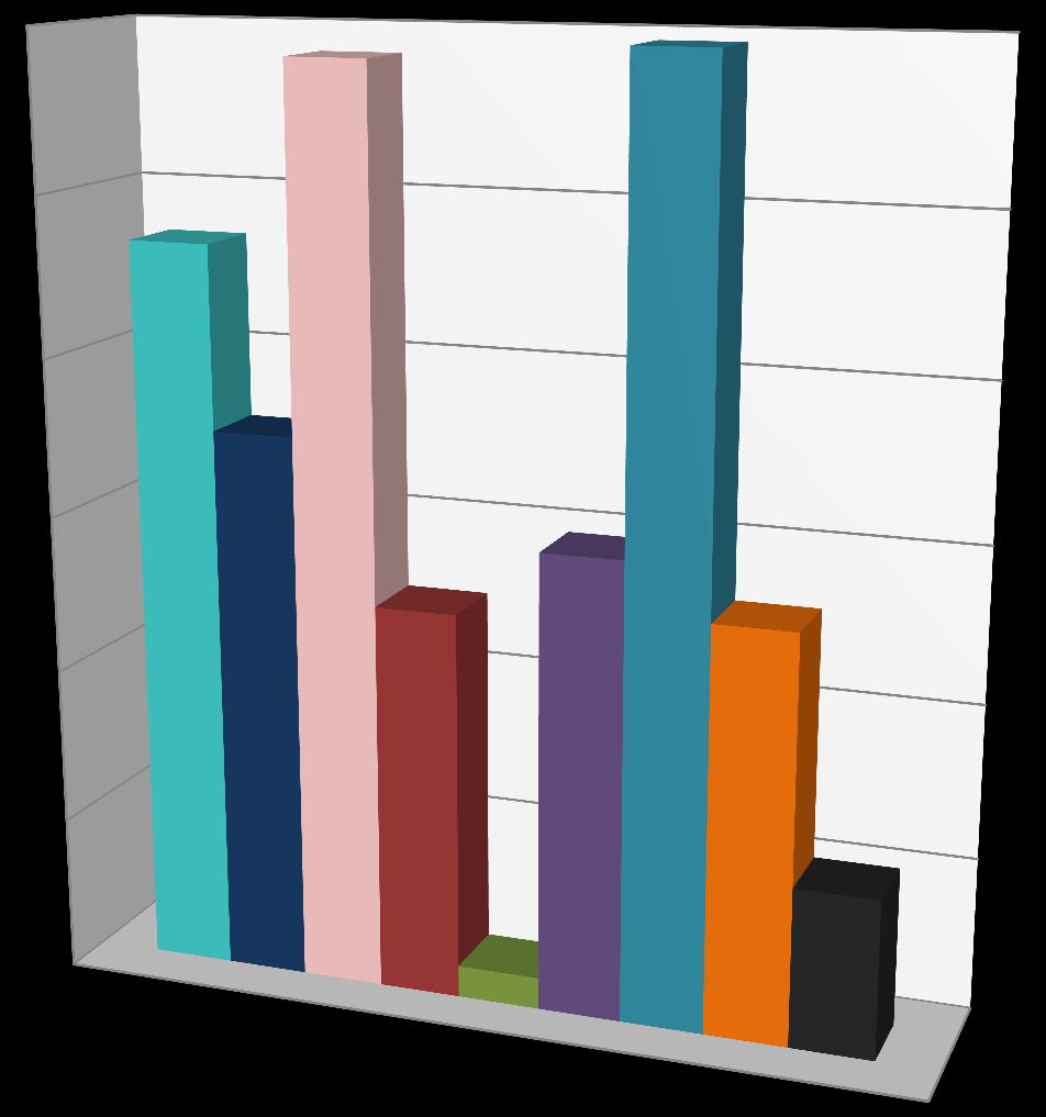 Investeringer fordelt på bransjer - 56 bedrifter 6000,0 5831,0 5938,3 5000,0 4699,3 4000,0 3540,7 Bygg - Privat Bygg - Offentlig 3000,0 2516,0 2960,0