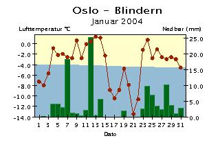 På grunn av feil på Kjevik brukes Oksøy fyr for januar Døgntemperatur og døgnnedbør