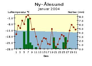 Døgntemperatur og døgnnedbør Januar Døgntemperatur Varmere enn normalen