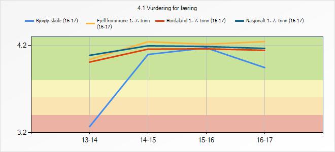 3.5.1 Refleksjon og vurdering I vurdering for læring har vi på Bjorøy hengt bakpå helt frå starten.
