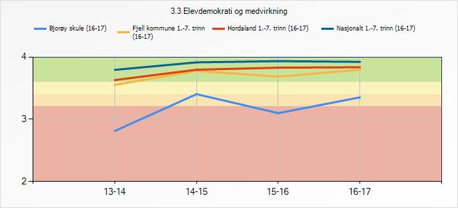 3.7 Elevdemokrati og medverknad Gjennom medarbeidarskap med andre elevar, læraren og skulen skal eleven utvikle evner og kunnskap om samarbeid og medverknad i demokratiske prosessar. 3.