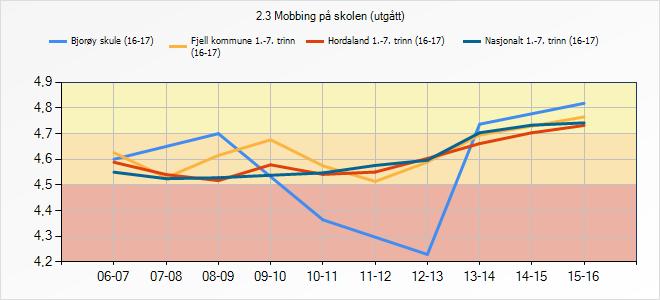 Er du blitt mobbet på skolen de siste månedene? Ikke i det hele tatt Bjorøy skule (16-17) Fjell kommune 1.-7.