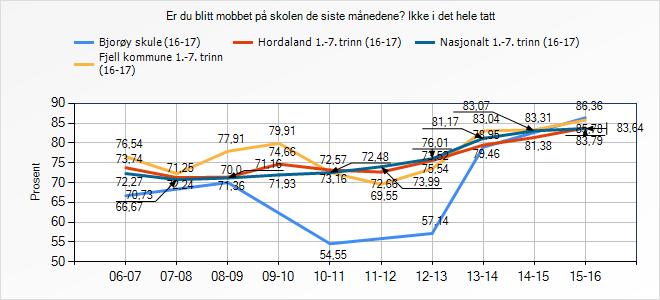 Snitt Bjorøy skule Fjell kommune 1.-7. trinn Hordaland 1.-7. trinn Nasjonalt 1.-7. trinn 2.5 Mobbing blant elever 4,79 4,74 4,68 4,67 2.6 Digital mobbing 4,98 4,89 4,87 4,87 2.