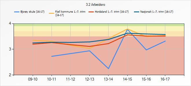 3.2 Arbeidsro Denne indikatoren fortel om korleis elevane oppfattar arbeidsro i timane. 3.2 Arbeidsro 09-10 10-11 11-12 12-13 13-14 14-15 15-16 16-17 Bjorøy skule (16-17) Fjell kommune 1.-7.