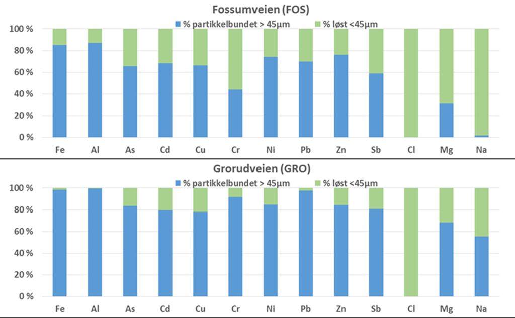 FORURENSINGSBUDSJETT - Partikler - Ved FOS og GRO utgjorde avrenningen hhv.