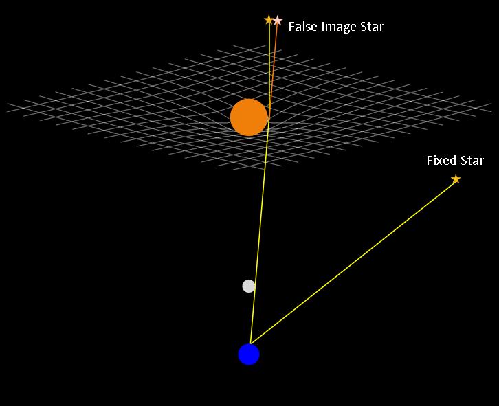 Også masseløse par?kler (lys) vil påvirkes av denne krumningen Påvist under solformørkelse i 1919 av Eddington: Stor seier for Einstein By Gryfin (Own work) [CC BY- SA 3.0 (hqp://crea?