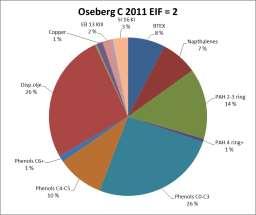 På Oseberg Feltsenter var EIF i 2011 relativt høy på grunn av mer produsert vann til sjø enn i et normalår.