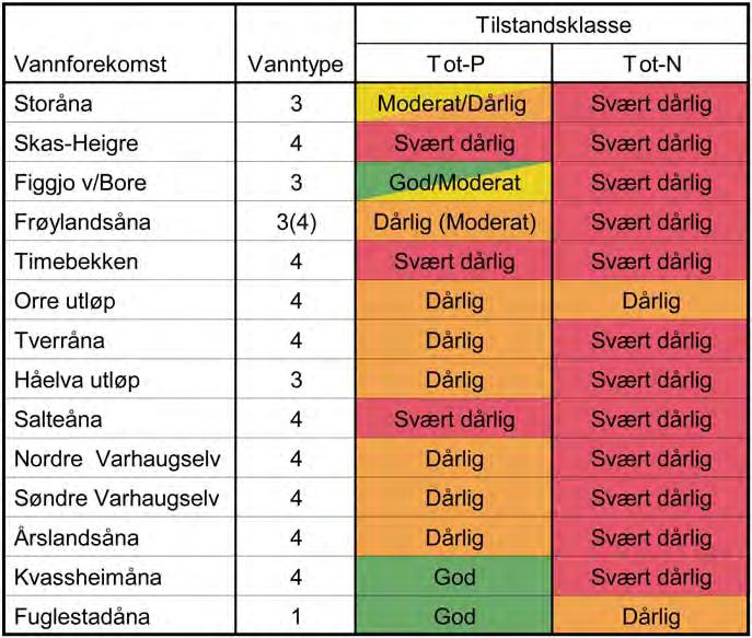IRIS - 21/ Når det gjelder næringsstoffer i elvene er det i tabell 3 vist plassering i tilstandsklasser etter klassegrenser gitt i det nye klassifiseringssystemet.