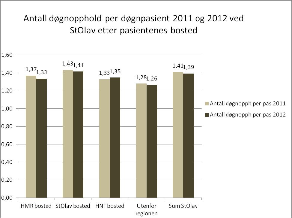 18 Figur 5.3 Antall døgnopphold per døgnpasient ved StOlav 2011 og 2012 etter pasientenes bosted Antall døgnopphold per døgnpasient for StOlav samlet ble redusert noe fra 2011 til 2012.