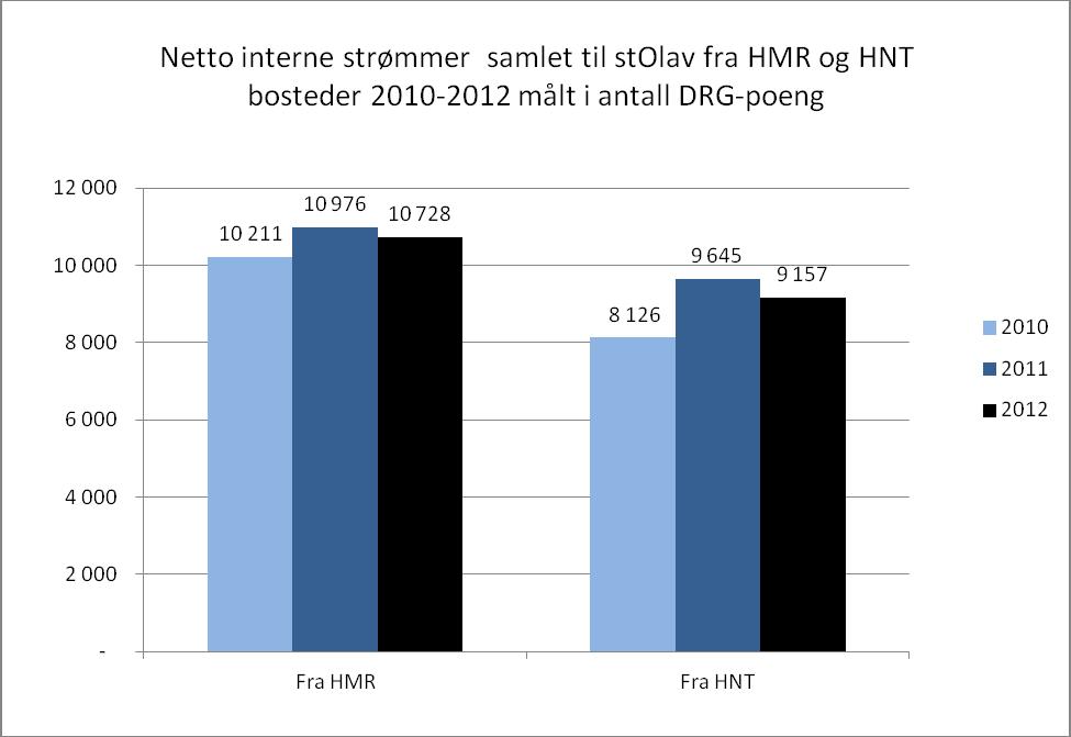 3 Datagrunnlaget er organisert slik at hver person som har vært i kontakt med et sykehus i Norge ett år har et unikt løpenummer slik at pasientdata fra NPR er personentydige.