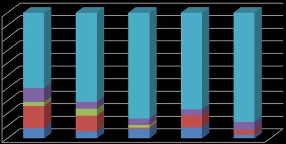 213 212 211 21 29 Ikke direkte fra bachelorgrad % 2 % 4 % 6 % 8 % 1 % 29 21 211 212 213 4,3 26,4 36,8 27,5 24,8 Direkte fra bachelorgrad 59,7 73,6 63,2 72,5 75,2 Figur 1: Andel studenter i kull som