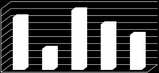 1,8 1,6 1,4 1,2 1,8,6,4,2 27 29 21 212 213 PPS 1,5,6 1,7 1,3 1 Figur 3: Primærsøker pr.