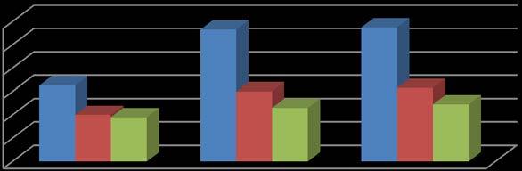 12 1 8 6 4 2 211 212 213 Tilbud 65 113 115 Ja-svar 4 6 63 Møtt 38 46 49 Figur 4: Tilbud og aksept siste 3 år- statsvitenskap, bachelor 7 6 5 4 3 2 1 211 212 213 Aksept i % 58,5 4,7 42,6 Figur