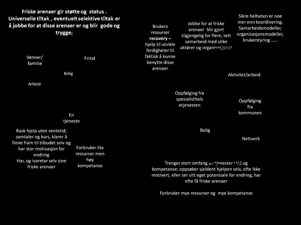 Bolig Fritid Brukers ressurser recovery hjelp til utvikle ferdigheter til faktisk å kunne benytte disse arenaer Sikre helheten er noe Jobbe for at friske mer enn koordinering.