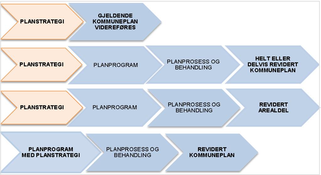 Behovstilpasset revisjon av kommuneplanen.