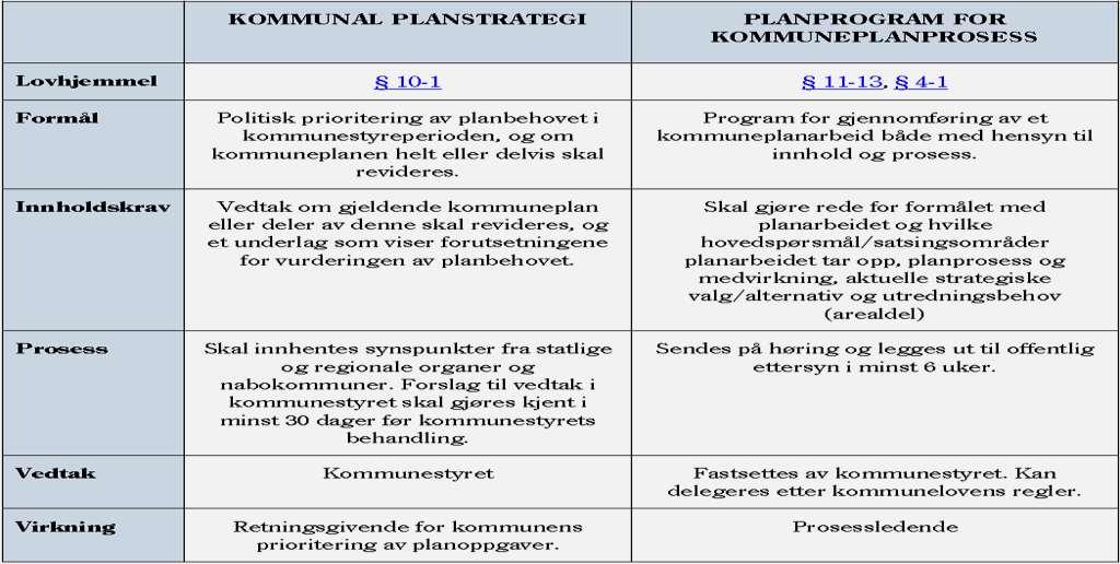 Kommunal planstrategi og