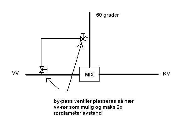 Stavanger Eiendom Regulering av varmt tappevann fra berederanlegg Uansett valg av løsning så skal følgende krav oppfylles: Utgående varmtvann etter blandeventil, skal holde 60 grader (helst et par