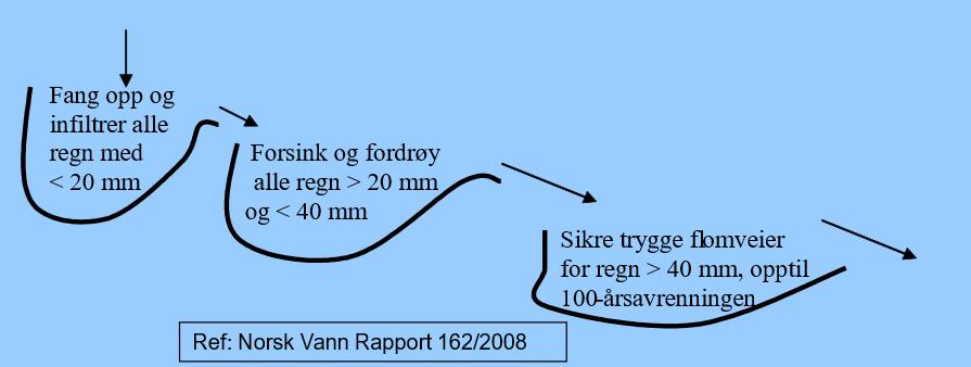 Hva prosjekteres av overvannsløsninger i dag De fleste kommuner satser på den såkalte 3-trinns strategien Infiltrer den minste nedbøren Forsink og fordrøy den større nedbøren Trygg bortledning