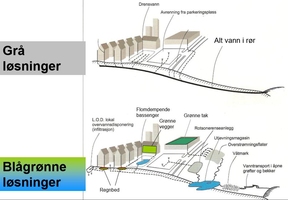 Hva prosjekteres av overvannsløsninger i dag I praksis betyr dette en endring