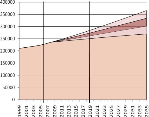 ikke direkte sammenheng mellom boligbygging og befolkningsvekst revurdering av strategi 3a Siste 10-årsperiode 1999-2008 mest sannsynlige utviklingen vil være mellom moderat høyt og derat lavt, det