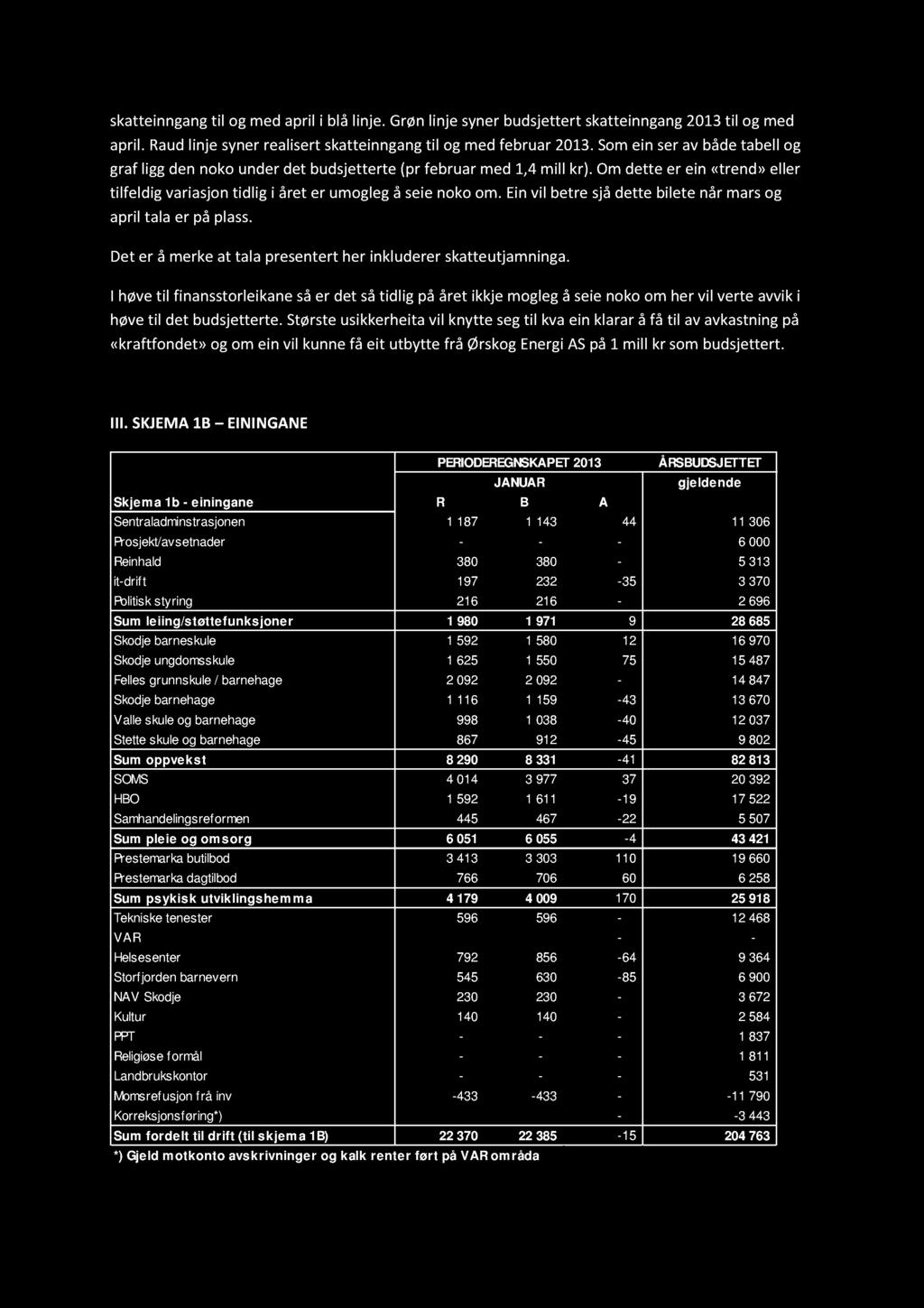 skatteinngangtil og med april i blå linje. Grønlinje synerbudsjettert skatteinngang2013til og med april. Raudlinje synerrealisertskatteinngangtil og med februar 2013.