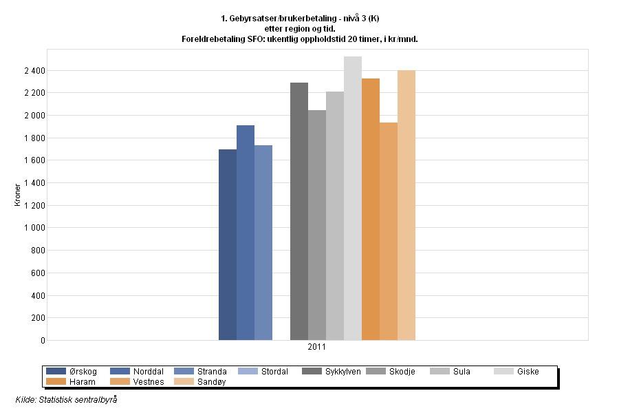 3 Vi kan sjølvsagt kartlegge i betalingsregulativet, opningstidene, og type tilbod i kvar av kommunane for å skaffe oss eit bilde av korleis vi ligg an i høve til andre kommunar i Møre og Romsdal.