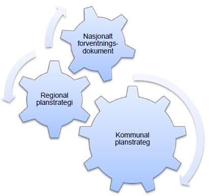 Føringar og forventningar Kommunal planlegging skal ivareta