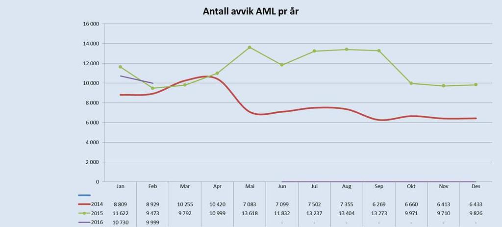 4.3. Sykefravær Figur 4.3.1: Sykefraværsprosent per februar 4.4. Etterlevelse av arbeidsbestemmelser Figur 4.